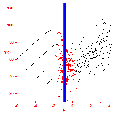 Peres lattice <N>